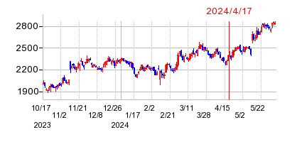 2024年4月17日 12:22前後のの株価チャート